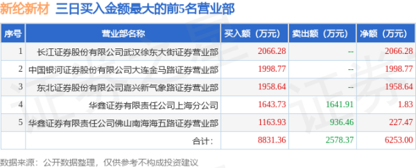 期货配资配资 9月11日新纶新材(002341)龙虎榜数据: 游资量化打板、炒股养家上榜