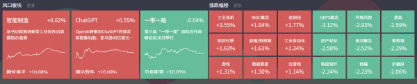 配资在线 9月26日主题复盘 | 智能制造再度大涨，ChatGPT概念反弹