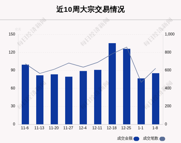 全国最大股票配资杠杆 揭秘本周大宗交易: 623笔大宗交易成交85.32亿元, 机构席位扫货这8只个股(附名单)