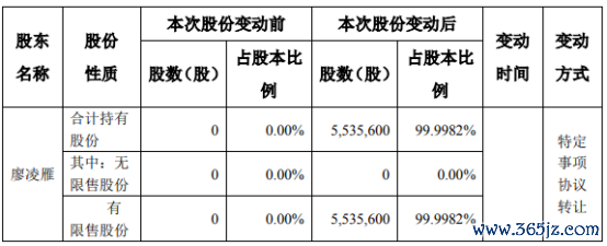 大牛配资网 ST智吃股东廖凌雁增持553.56万股 权益变动后持股比例为99.9982%